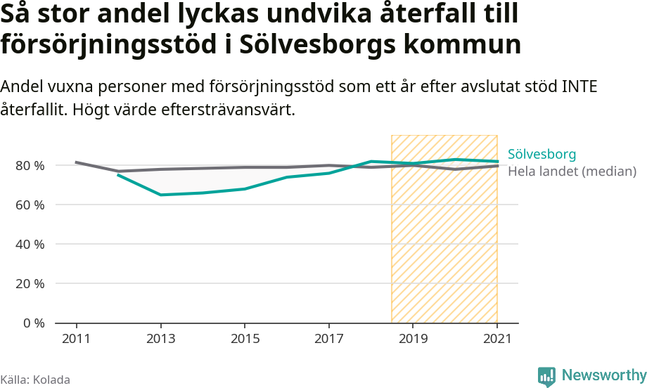 Graf: Andel vuxna personer med försörjningsstöd i Sölvesborgs kommun som ett år efter avslutat stöd INTE återfallit